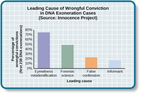 dropping rates of false convictions because of dna testing|forensic dna false positive.